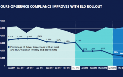 FMCSA: Numbers Show ELD Mandate Is Working