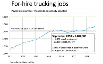 Can Carriers Hire Enough Drivers to Support Booming Truck Orders?