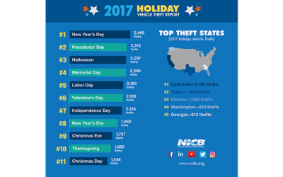 Highest Vehicle Theft Days Ranked