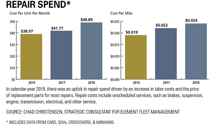 repair-spend