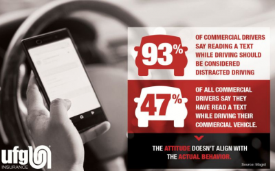 72% of Commercial Drivers Admit to Distracted Driving