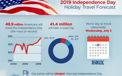These 4 Cities to Experience Worst Fourth of July Congestion