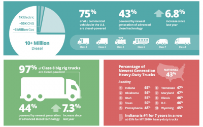 43% of Commercial Trucks Now Using Cleaner Diesel Tech