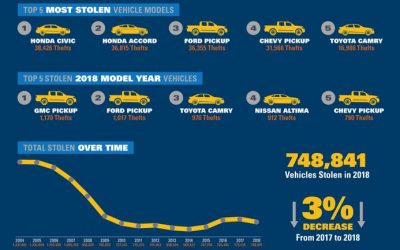 Tops Most Stolen Vehicle List