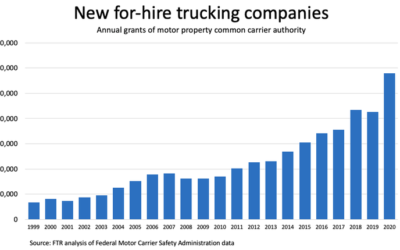 New Entries in Trucking Surged in 2020